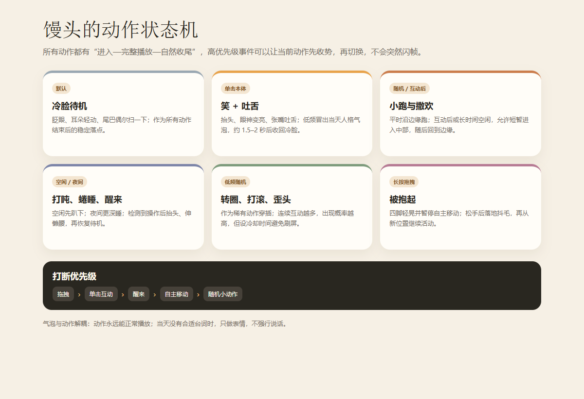 馒头桌面宠物的动作状态机与交互优先级设计